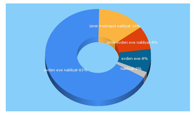 Top 5 Keywords send traffic to izmirmetropolnakliyat.com