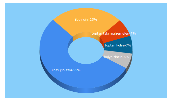 Top 5 Keywords send traffic to iznikcinitaki.com