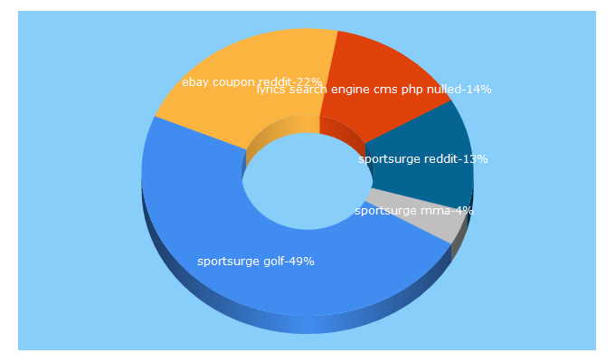 Top 5 Keywords send traffic to izoom.co