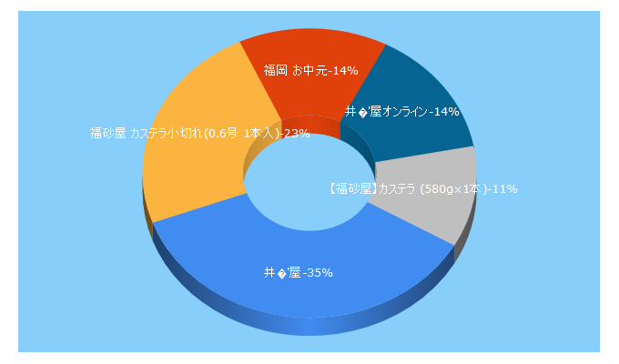 Top 5 Keywords send traffic to izutsuya-online.co.jp