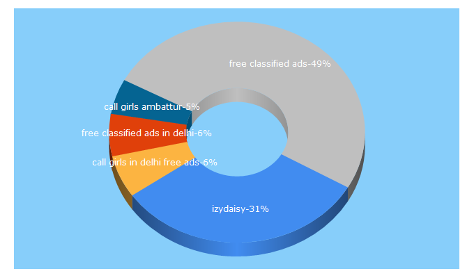 Top 5 Keywords send traffic to izydaisy.com