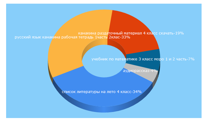 Top 5 Keywords send traffic to ja-uchenik.ru