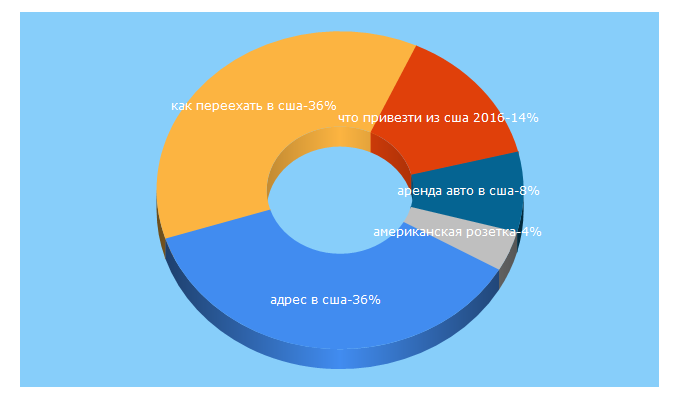 Top 5 Keywords send traffic to jaa.su