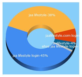 Top 5 Keywords send traffic to jaalifestyle.com
