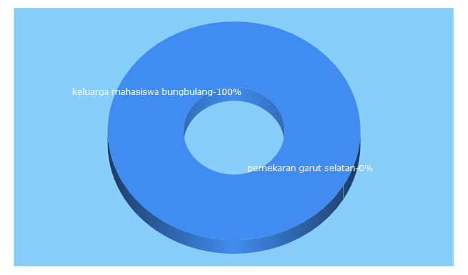 Top 5 Keywords send traffic to jabartoday.com