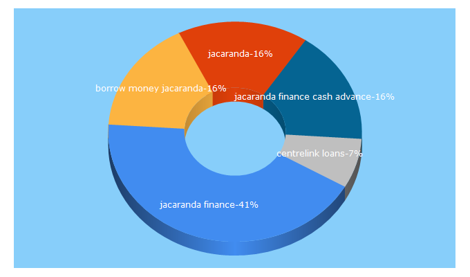 Top 5 Keywords send traffic to jacarandafinance.com.au