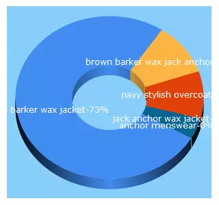 Top 5 Keywords send traffic to jackanchor.co.uk