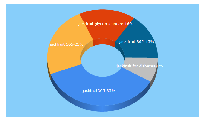 Top 5 Keywords send traffic to jackfruit365.com
