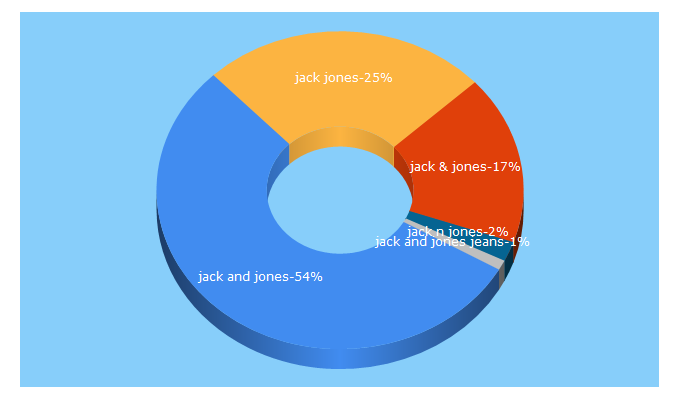 Top 5 Keywords send traffic to jackjones.com