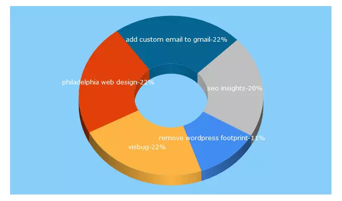 Top 5 Keywords send traffic to jacklenox.com