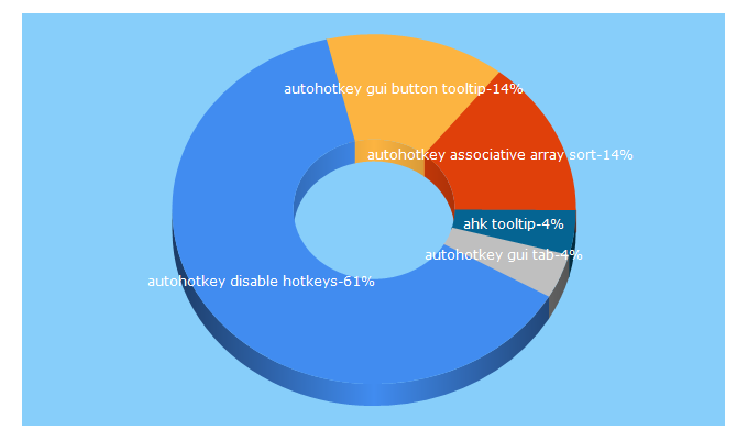 Top 5 Keywords send traffic to jacks-autohotkey-blog.com