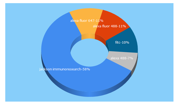 Top 5 Keywords send traffic to jacksonimmuno.com