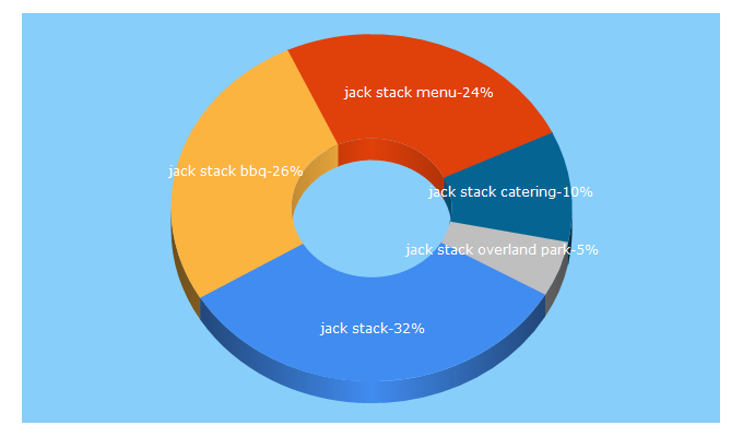 Top 5 Keywords send traffic to jackstackbbq.com