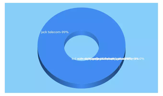 Top 5 Keywords send traffic to jacktele.com