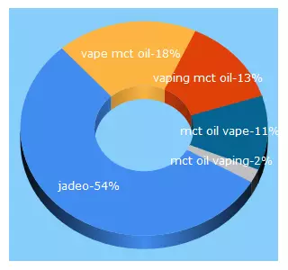 Top 5 Keywords send traffic to jadeo.co