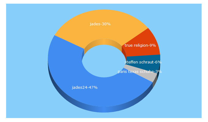 Top 5 Keywords send traffic to jades24.com