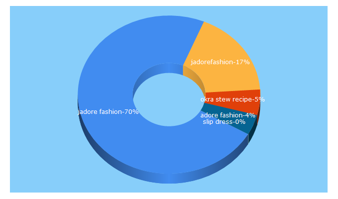 Top 5 Keywords send traffic to jadore-fashion.com