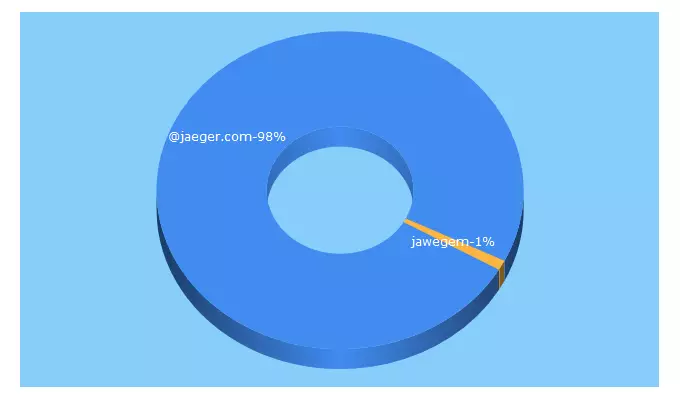 Top 5 Keywords send traffic to jaeger.com