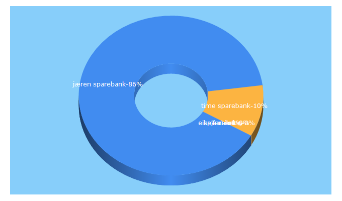 Top 5 Keywords send traffic to jaerensparebank.no