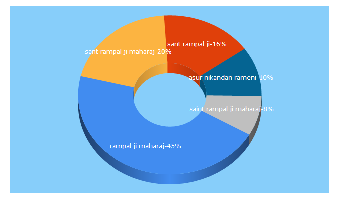 Top 5 Keywords send traffic to jagatgururampalji.org