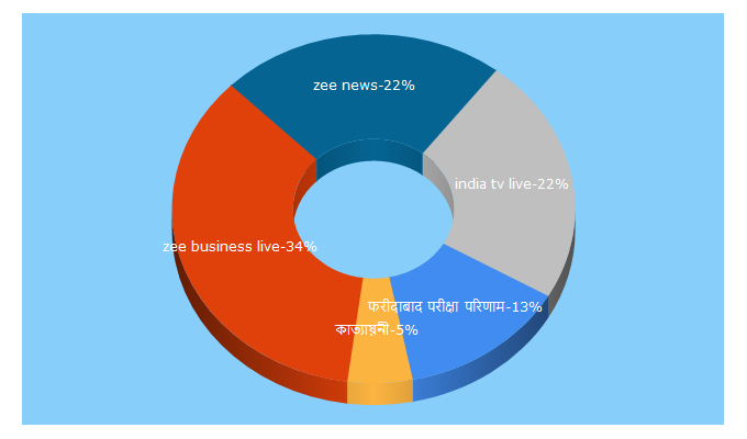 Top 5 Keywords send traffic to jagranimages.com