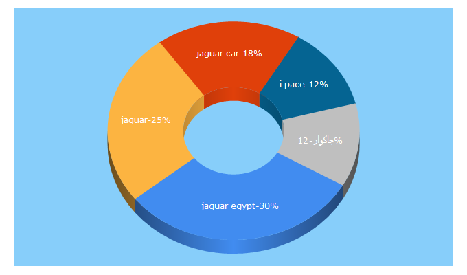 Top 5 Keywords send traffic to jaguar-egypt.com
