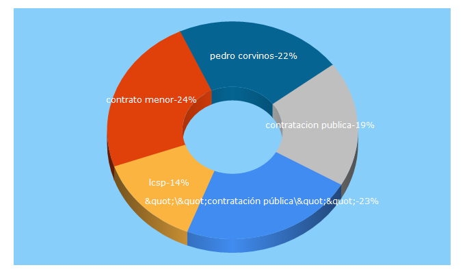 Top 5 Keywords send traffic to jaimepintos.com