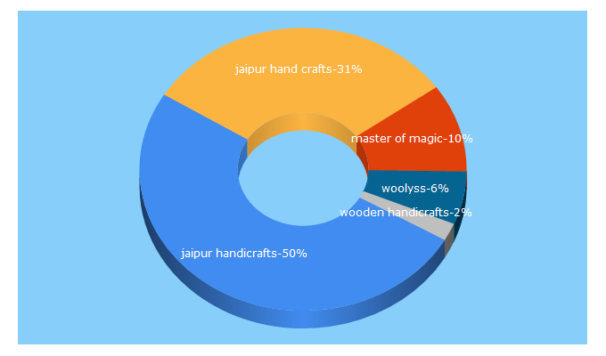 Top 5 Keywords send traffic to jaipurhandicrafts.net