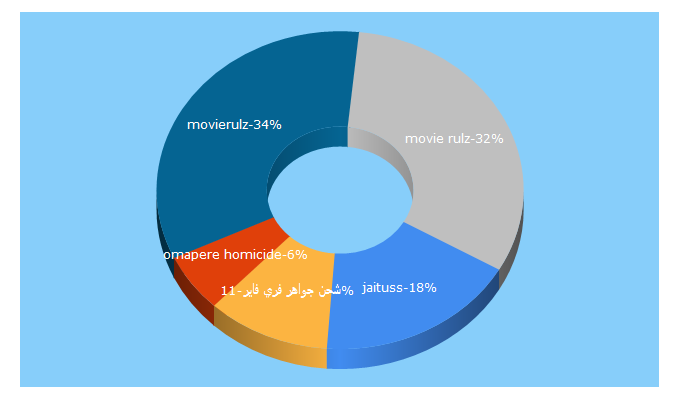 Top 5 Keywords send traffic to jaituss.com