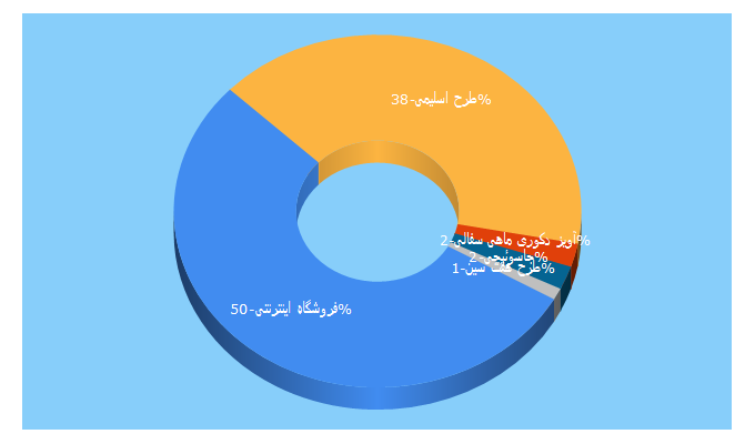 Top 5 Keywords send traffic to jajeeneh.com