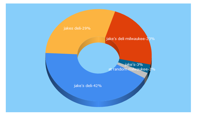 Top 5 Keywords send traffic to jakesdelimke.com