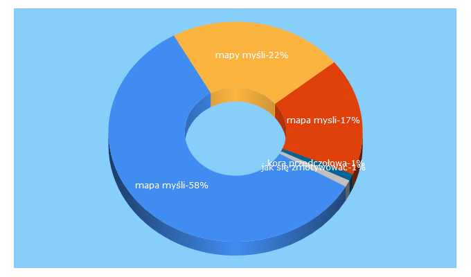 Top 5 Keywords send traffic to jaksieuczyc.pl