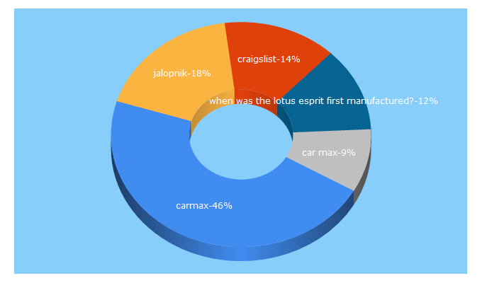 Top 5 Keywords send traffic to jalopnik.com