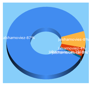 Top 5 Keywords send traffic to jalshamoviez.uk