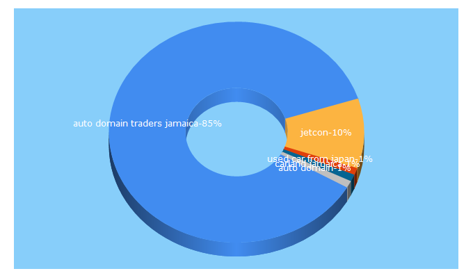 Top 5 Keywords send traffic to jamaicacartrade.com