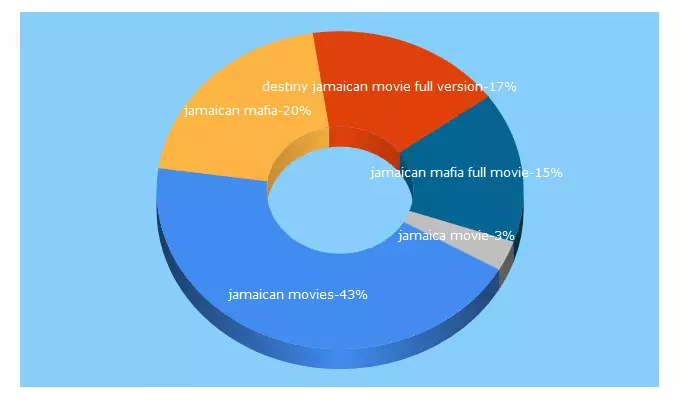 Top 5 Keywords send traffic to jamaicanmovies.com