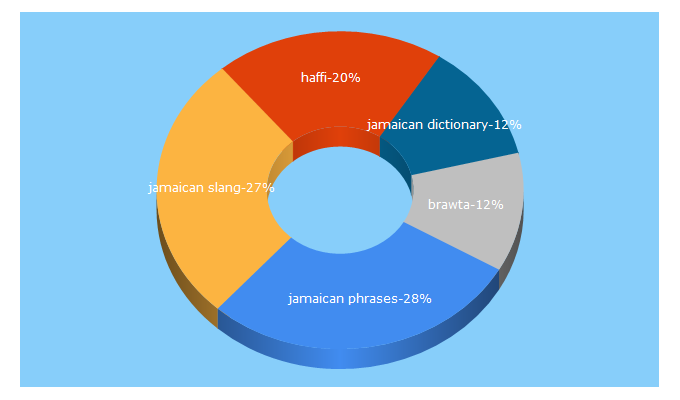 Top 5 Keywords send traffic to jamaicanpatwah.com