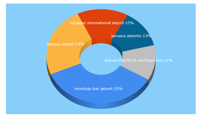 Top 5 Keywords send traffic to jamaicaoceanviewvilla.com