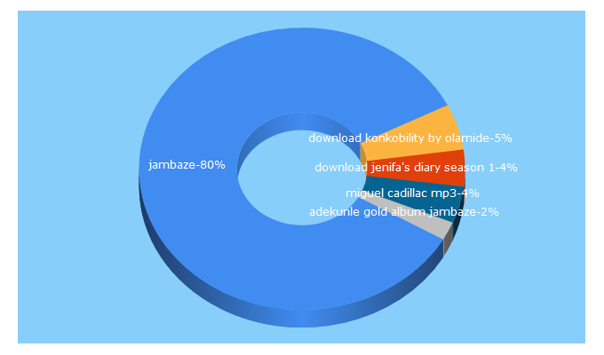 Top 5 Keywords send traffic to jambaze.com