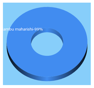 Top 5 Keywords send traffic to jambumaharishimatrimony.org