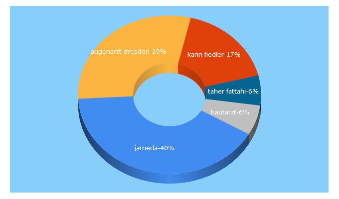 Top 5 Keywords send traffic to jameda.de