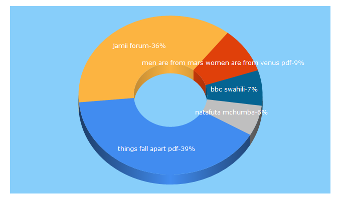 Top 5 Keywords send traffic to jamiiforums.com