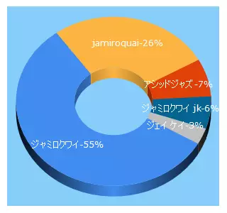 Top 5 Keywords send traffic to jamiroquai.jp