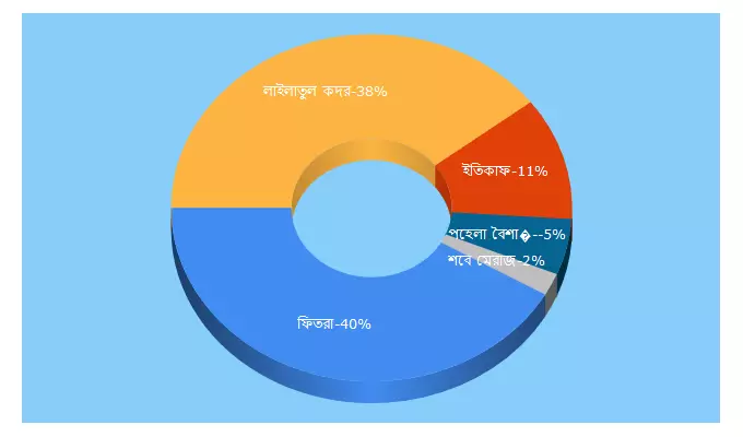 Top 5 Keywords send traffic to jamiyat.org.bd