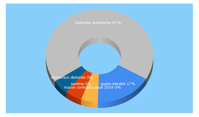 Top 5 Keywords send traffic to jamma.tv