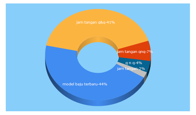 Top 5 Keywords send traffic to jamqq.com