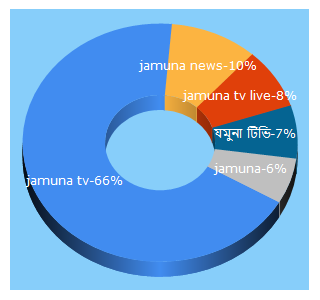 Top 5 Keywords send traffic to jamuna.tv