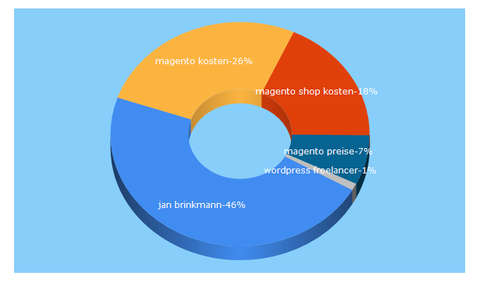 Top 5 Keywords send traffic to janbrinkmann.de