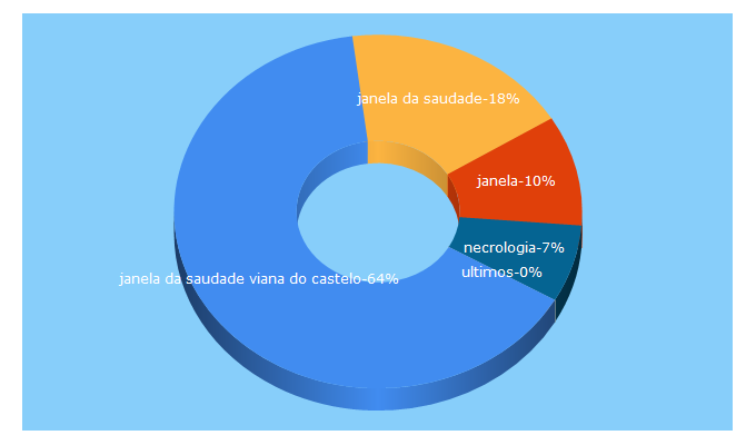 Top 5 Keywords send traffic to janeladasaudade.pt