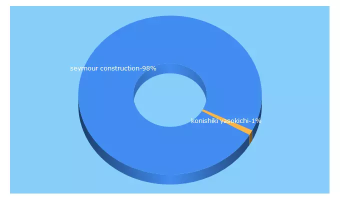 Top 5 Keywords send traffic to janeseymourconstruction.com